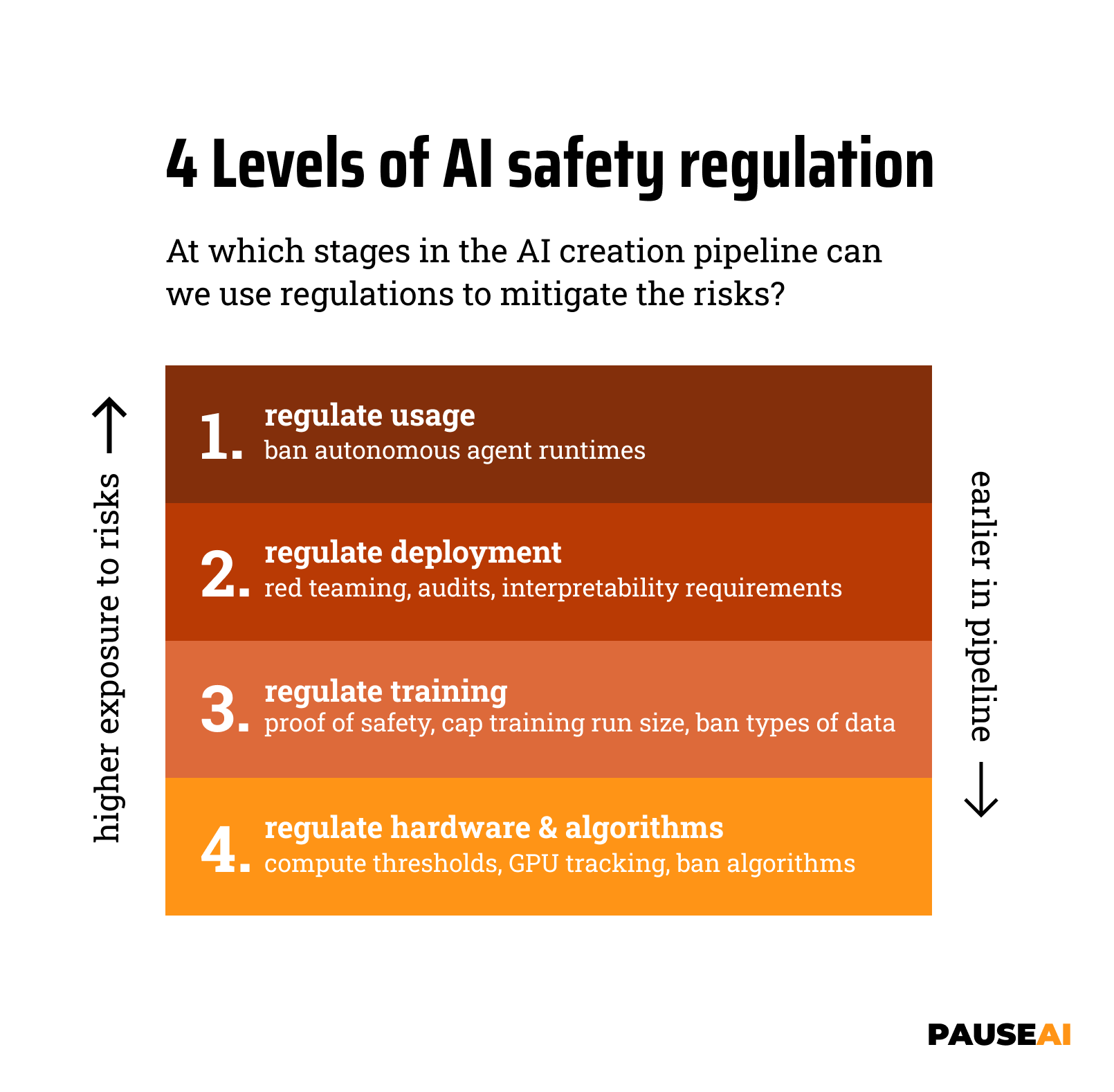 4 Levels of AI safety regulation
